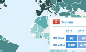 L’UIT classe la Tunisie 1ère sur l’Afrique du Nord dans l’indice de développement des TIC