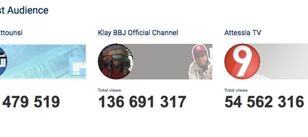 En décembre 2016, le Rappeur Klay BBJ a comptabilisé plus de 136 millions de vues sur Youtube