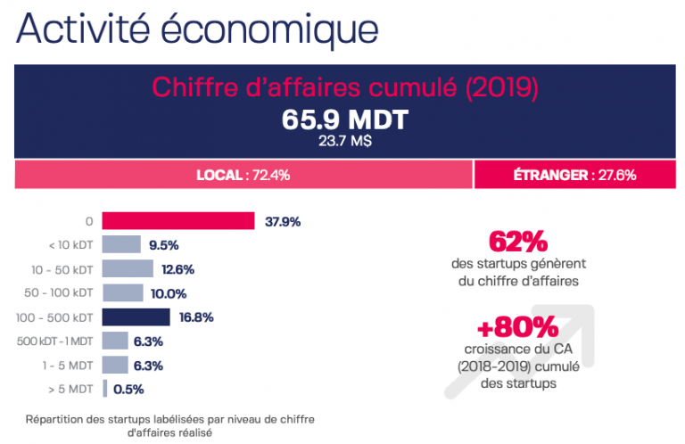 Premières Statistiques Officielles Des Startups En Tunisie Thd Tunisie Haut Debit 